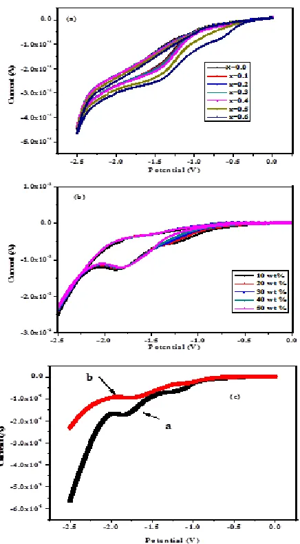 Figure 7: Stability runs for PPy ionogel by repeating cycles at the interval of 10 min  