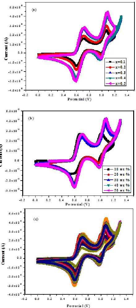 Figure 8: varying monomer (aniline) concentration, b) PANI ionogel with  Electrochemical behavior of a) PANI ionogel with varying [BMIM][Br] concentration, c) stability runs of PANI ionogel for various cyclic scans 