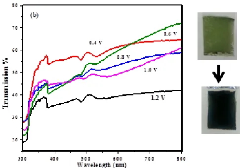 Figure 9b: Electrochromic behavior of PANI films at varying potentials 