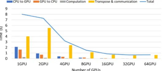 Figure 6. The scalability of the Poisson solver under domain decomposition method using 64×64×64 grid points