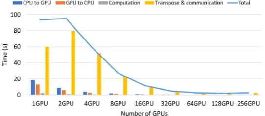 Figure 7. The scalability of the Poisson solver under domain decomposition method using 128 128 128×× grid points