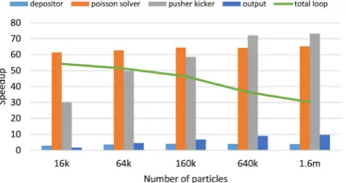 Figure 8. Speedup of the beam dynamics GPU PIC Code on a single GPU versus the number of particles
