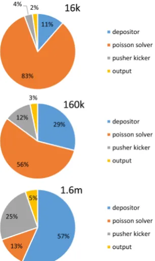 Figure 10. The scalability of the PIC code using 64×64×64 grid points and 1.6M particles on Titan