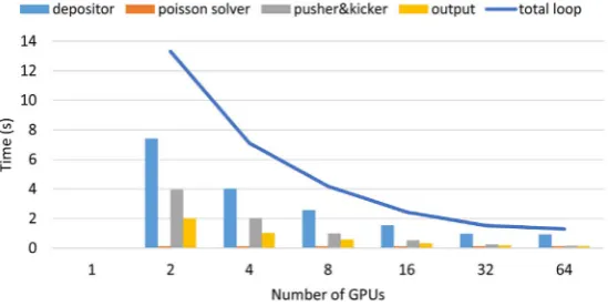 Figure 11. The scalability of the PIC code using 64×64×64 grid points and 16M particles on Titan