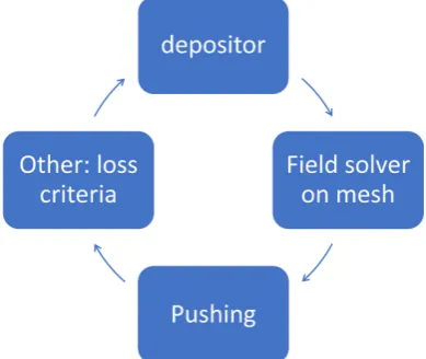 Figure 1. A single step of the PIC model. 