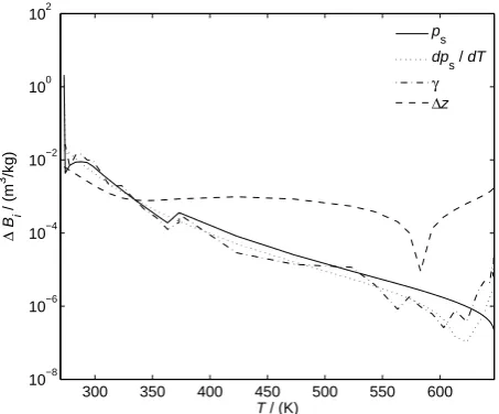 Fig. 1. Components of second virial coefficient uncertainty for the calorimetric measurement