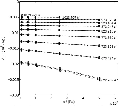 Fig. 4. Regression curves representing the isothermal throttling x 10