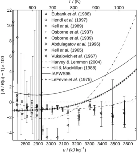 Fig. 6. : Percentage deviations of the second virial coefficient from various sources from the presented model (from 2350 to 2700 kJ kg-1)