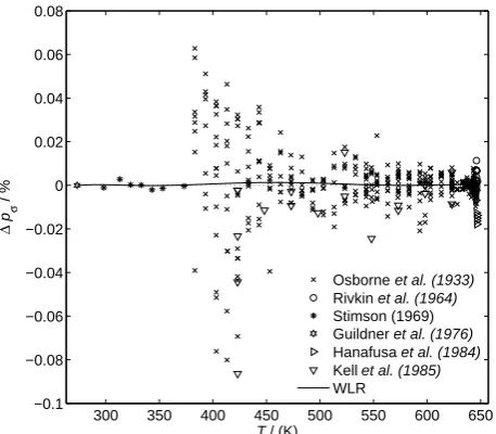 Fig. A1. Percentage deviation of saturated pressure from [9] regression. 