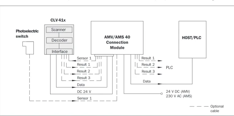 Fig. 2. Block diagram: connecting the CLV in the reading station via the AMV/AMS 40 Connection ModuleAMV/AMS 40ConnectionModuleSensor 1Result 1ScannerDecoderInterfaceCLV 41xResult 2Result 3DataDC 24 V 24 V DC (AMV) 230 V AC (AMS) HOST/PLCDataResult 1Result
