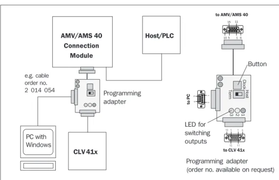 Fig. 3. Connecting the PC to the optional programming adapterPC withWindowsAMV/AMS 40ConnectionModuleCLV 41xHost/PLC Programming  adapter