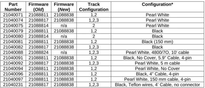 Table 3-2 lists the available part number, firmware, and configuration. 