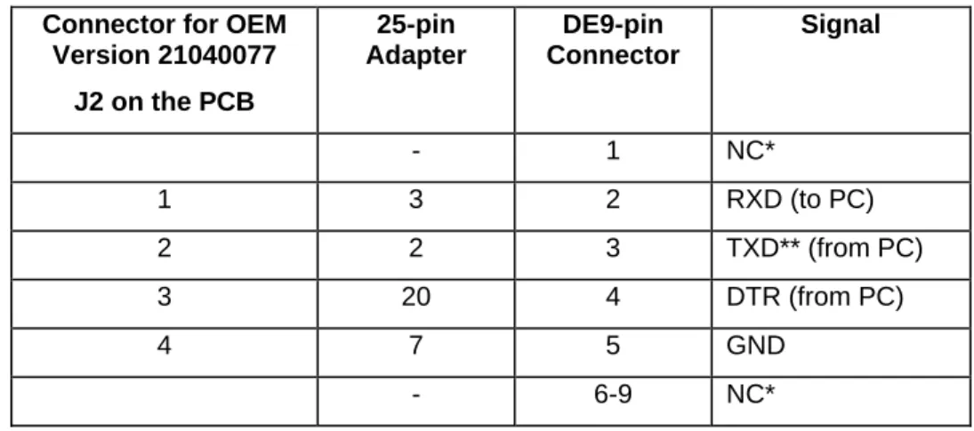 Table 1-1.  OEM and 9-Pin Connectors and 25-Pin Adapter 