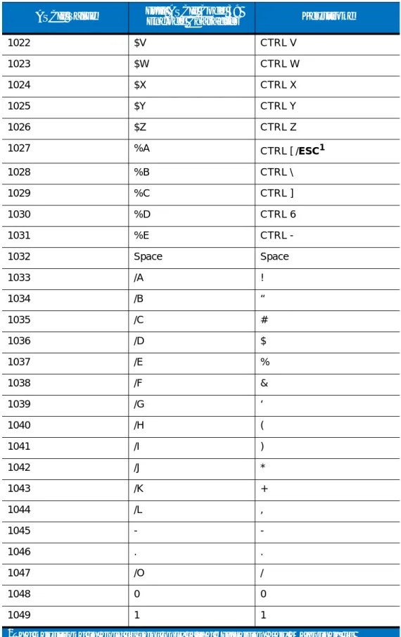 Table 5-2     Keyboard Wedge ASCII Character Set (Continued) ASCII Value Full ASCII Code 39 