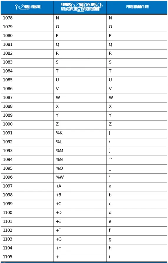 Table 5-2     Keyboard Wedge ASCII Character Set (Continued) ASCII Value Full ASCII Code 39 