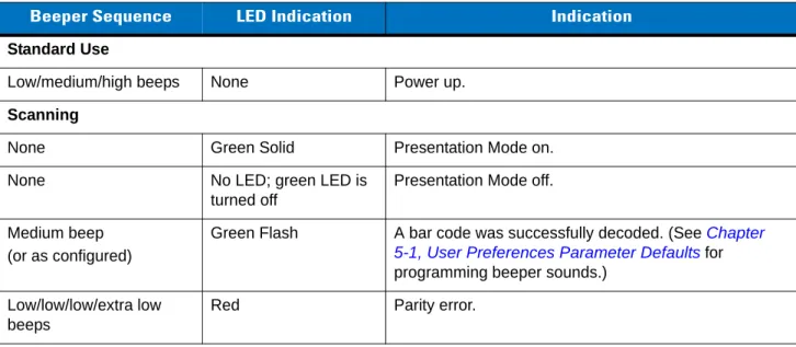 Table 2-1 defines beep sequences/patterns and LED displays which occur during both normal scanning and  while programming the linear imager scanner