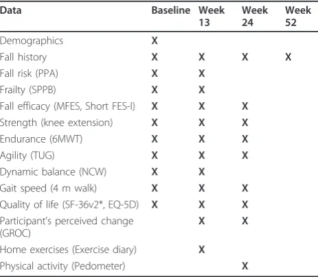 Table 1 Home safety and modification
