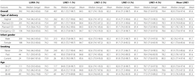Table 1 Global methylation by delivery characteristics