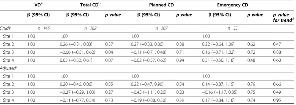 Table 4 Association between type of delivery and Line-1 sites