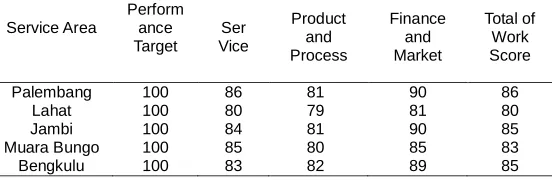 Table 1. Performance Realization of PT PLN  S2JB Region 2015 