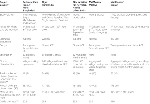 Table 1 Characteristics of studies used, prevalence, and rates, for key perinatal indicators from 5 community-basedcluster RCTs