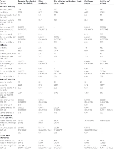 Table 2 Intracluster correlation coefficients and coefficients of variation for key perinatal indicators