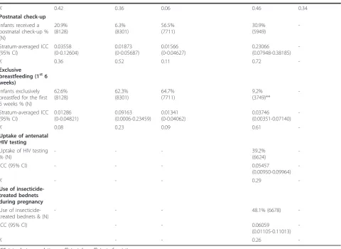 Table 2 Intracluster correlation coefficients and coefficients of variation for key perinatal indicators (Continued)