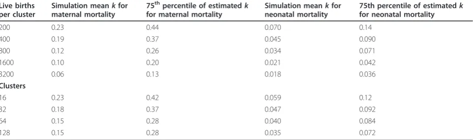 Table 3 Simulation results showing the impact of number of live births per cluster and number of clusters on kestimates for rare outcomes