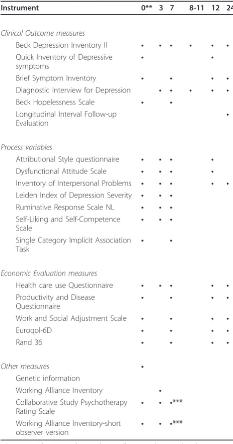Table 1 Overview of instruments per time point in the CTand IPT group*