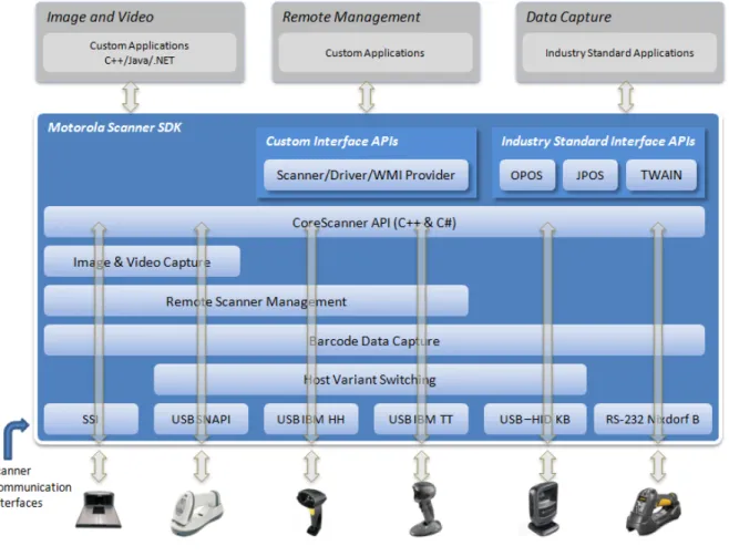 Figure 1-3     SDK Architecture