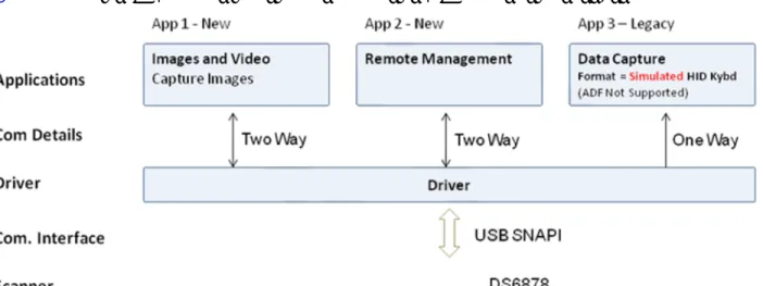 Figure 1-4  illustrates how multiple applications communicate with multiple scanner devices.