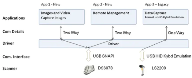 Figure 1-4  illustrates how multiple applications communicate with multiple scanner devices.