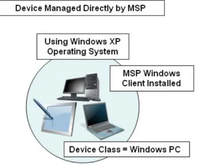 Figure 2 – Windows PCs 
