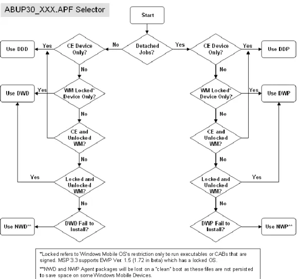 Figure 4 – Flowchart for Selecting Windows Device Client Update Packages 