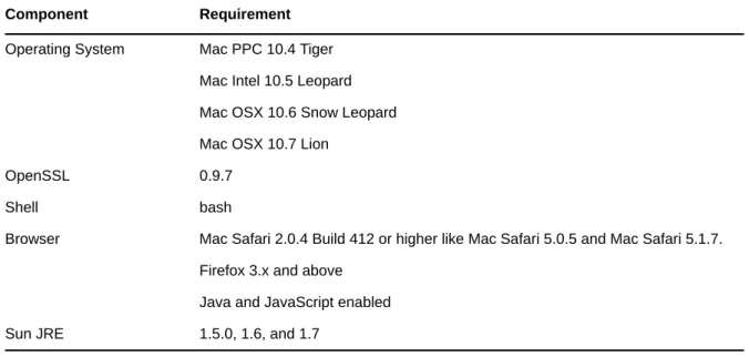 Table 1-2   Supported Macintosh Configurations