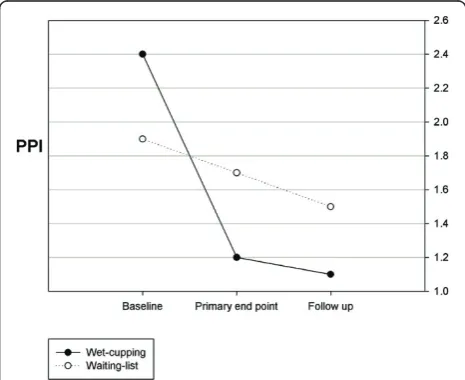Figure 2 The change in the numeric rating scale (NRS) of pain.