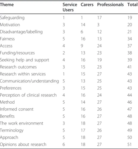 Table 2 Emerging themes and frequency per participantgroup