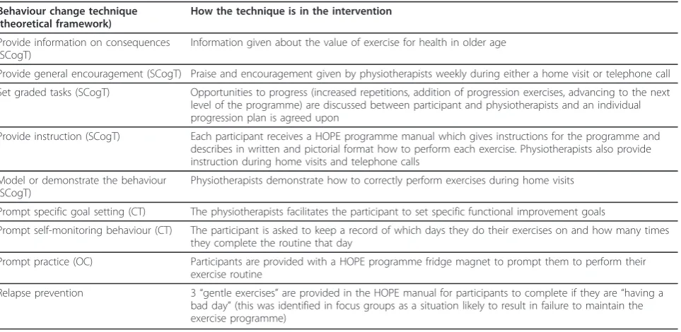 Table 1 Behaviour change techniques used in the HOPE programme