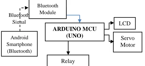 Figure 1: Block diagram of the automated door security system using android app. 
