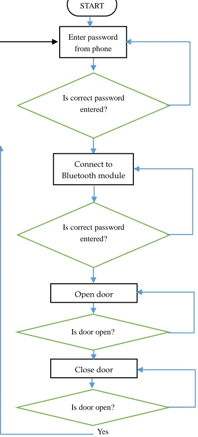 Figure 4:  Flowchart of the designed android based door lock 