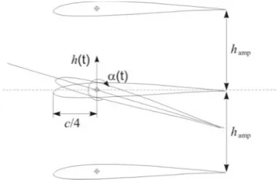 Fig. 1. Pitch and plunge displacement definitions [32] 