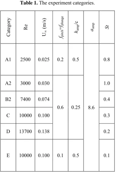Table 1. The experiment categories. 