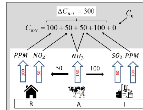 Figure 1. Example of PPM, NOby three activity sectors: residential (R), agricultural (A) and indus-trial (I)