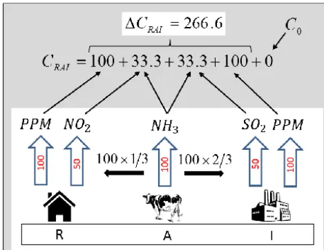 Figure 5. Schematic representation of the allocation of PM to itssources in the ammonia-limited example