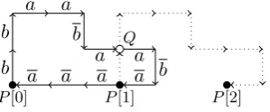 Figure 3: With xted) path = a b a b b and y = a a b, thebeginning of path A[0] and the beginning of (dot- B[0] have an 180◦ angle in P[0], whichimplies x and y start with complementing symbols(here a and a; the other possibility is b and b)