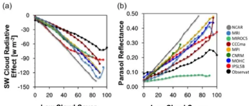 Figure 9. Mean relationship between non-overlapped low-cloudandfor CMIP5 models over the tropical oceans (30June 2006 to December 2008