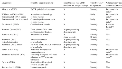 Table 1. A summary table of diagnostics.