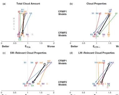 Figure 1. Scalar measures of ﬁdelity of CFMIP model simulations in reproducing the space–time distribution of several cloud measures,symbol keys