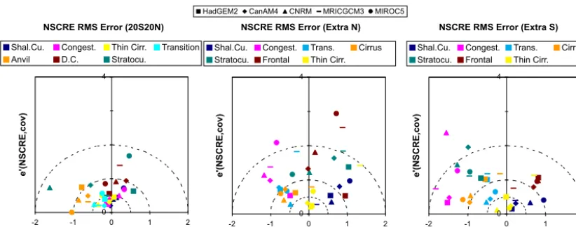 Figure 2. Changes between CFMIP-1 and CFMIP2 of RMSE components of ai for net CRE within daily ISCCP simulator cloud regimes inthe tropics