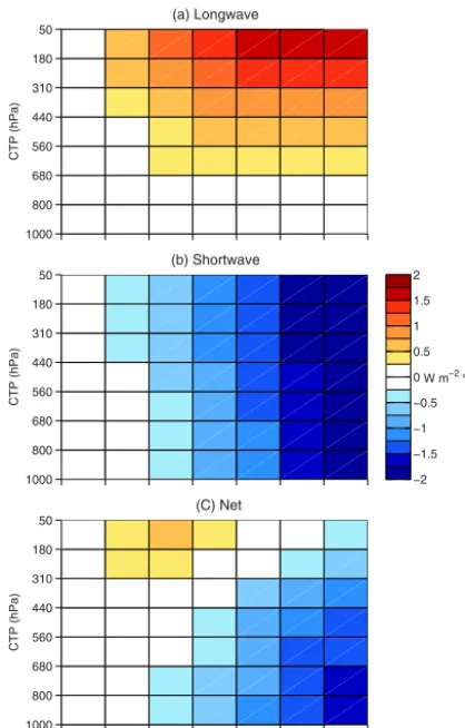 Figure 4. Global, annual, and ensemble mean (a) LW, (b) SW,and (c) net cloud radiative kernels
